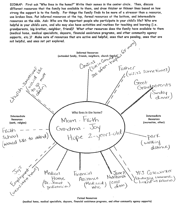 Ecomap Template For Social Workers from www.eiexcellence.org